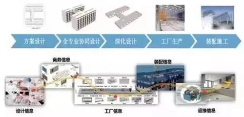【BIM建造】BIM+裝配式+EPC,這就是建筑業的未來!
