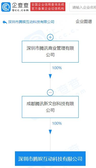 騰訊關(guān)聯(lián)公司成立騰娛互動科技公司,經(jīng)營范圍含商務(wù)信息咨詢等